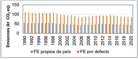 Emisiones de CH4 (kt CO2 eq) por la subcategor�a Gesti�n del esti�rcol del ganado vacuno usando factores de emisi�n propios de pa�s y por defecto. Serie 1990 - 2020.