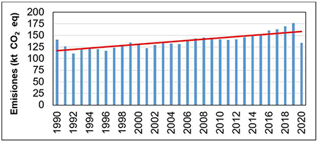 Emisiones de CH4 (kt CO2 eq) procedentes de la subcategor�a Gesti�n del esti�rcol. Serie 1990 - 2020.