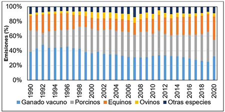 Emisiones de CH4 (kt CO2 eq) por componente animal procedentes de la subcategor�a Gesti�n del esti�rcol. Serie 1990 - 2020.