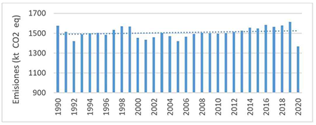 Emisiones de N2O (kt CO2 eq) procedentes de la subcategor�a Gesti�n del esti�rcol. Serie 1990 - 2020.