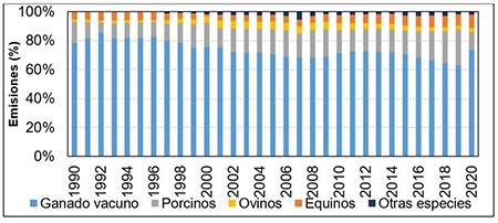 Emisiones de N2O (kt CO2 eq) por componente animal de la subcategor�a Gesti�n del esti�rcol. Serie 1990 - 2020.