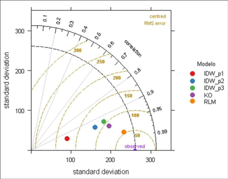 Diagrama de Taylor utilizado para comparar los estimados de precipitacin anual en las 12 estaciones de validacin con los diferentes modelos evaluados 