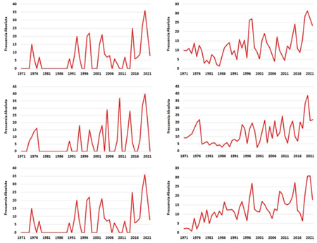 WSDI (columna izquierda) y TX90p (columna derecha) referidos a las estaciones meteorolgicas de la Jquima (fila superior), Cabo Lucrecia (fila central) y Pinares de Mayar (fila inferior) el perodo 1971-2022.
