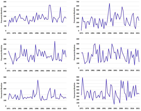 Rx5day (columna izquierda) y R95p (columna derecha) referidos a las estaciones meteorolgicas de la Jquima (fila superior), Cabo Lucrecia (fila central) y Pinares de Mayar (fila inferior) el perodo 1971-2022.