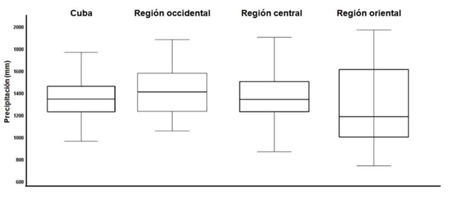 Grficos de caja para la precipitacin para las series de Cuba y regionales