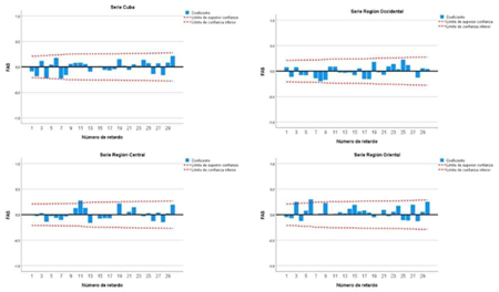 Correlogramas: (a) Cuba; (b) Regin Occidental; (c) Regin Central y (d) Regin Oriental