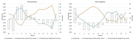 Relacin entre meses con valores por encima y por debajo de la norma y las anomalas de la lluvia respecto a la norma 1961-2020