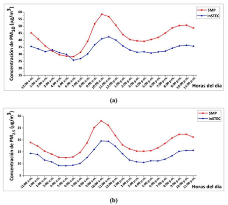 Concentraciones promedio horarias de (a) PM10 y (b) PM2.5 en las EAMA (noviembre de 2015 -octubre de 2016)
