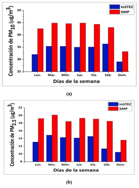 Concentraciones promedio diarias de (a) PM10 y (b) PM2.5 en las EAMA (noviembre de 2015 -octubre de 2016)