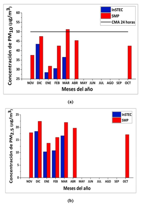 Concentraciones promedio mensuales de (a) PM10 y (b) PM2.5 en las EAMA (noviembre de 2015 -octubre de 2016)