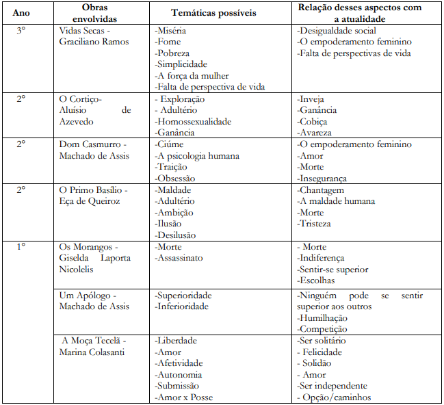 Obras liter�rias por s�rie e os temas levantados pelos alunos para as produ��es de miniconto