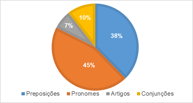 Classes gramaticais envolvidas no processo de juntura intervocabular