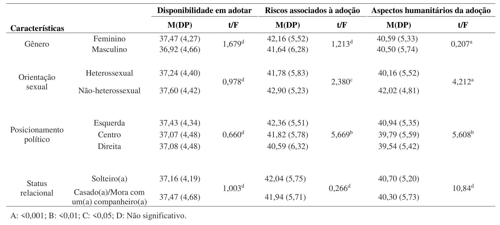 Atitudes frente  adoo