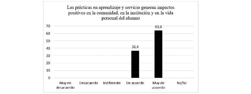 Opini�n de los estudiantes de Farmacia y Bioqu�mica de la UBA que aprobaron la asignatura Pr�ctica social educativa realizando el proyecto de detecci�n de factores de riesgo cardiovascular y diabetes sobre el impacto de las pr�cticas de aprendizaje y servicio