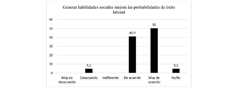 Opini�n de los estudiantes de Farmacia y Bioqu�mica de la UBA que aprobaron la asignatura realizando el proyecto de detecci�n de factores de riesgo cardiovascular y diabetes sobre el impacto de la generaci�n de habilidades sociales en la mejora de las probabilidades de �xito laboral