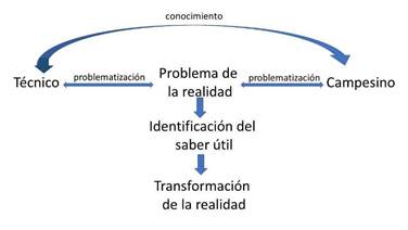 Problematizaci�n de la realidad mediante el di�logo de saberes.