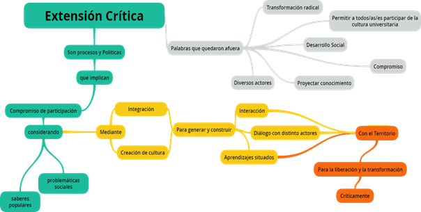Esquema elaborado por participantes del grupo focal presencial y refrendado por participantes del grupo focal virtual.