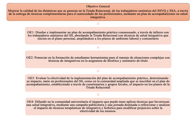 Objetivos y Acciones del Proyecto