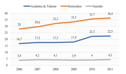 Taxa de mortalidade específica para acidentes de trânsito, homicídios e
suicídios no Nordeste (2006-2011)