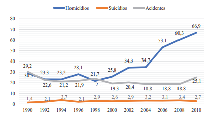 Taxa de mortalidade específica para homicídios, suicídios e acidentes de
trânsito em Alagoas (1990-2010)