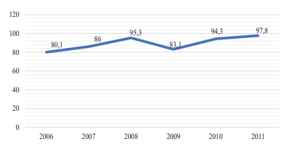 Taxa de mortalidade específica para homicídios na Região Metropolitana de
Maceió (2006-2011)