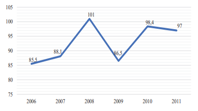 Taxa de mortalidade específica de homicídios em Maceió (2006-2011)