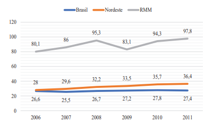 Taxa de mortalidade específica para homicídios na Região Metropolitana de
Maceió, Nordeste e Brasil (2006-2011)