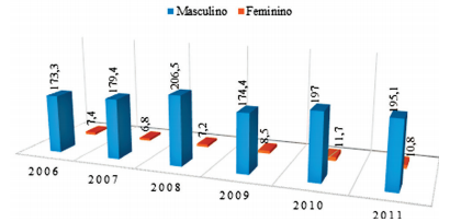 Taxa de mortalidade específica por sexo para homicídios em Maceió (2006-2011)