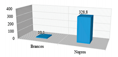 Taxa de mortalidade específica por cor da pele entre as vítimas de homicídio
no estado de Alagoas em 2010