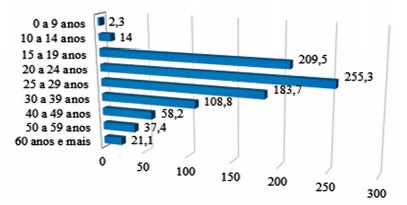 Taxa de mortalidade específica por faixa etária para homicídios em Maceió
(2006-2011)