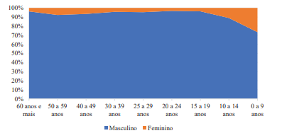 Taxa de mortalidade específica por sexo e faixa etária para homicídios em
Maceió (2006-2011)