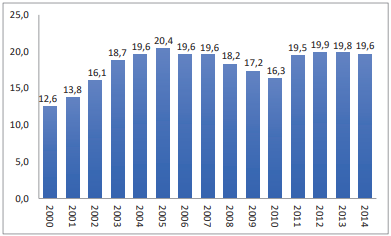 Taxa de homicídio intencional – ocorrências por 100.000 habitantes, Minas
Gerais (2000-2014)