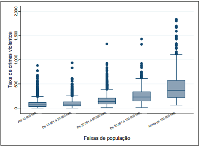 Bloxplot das taxas de crimes violentos por 100.000 habitantes por porte dos
municípios mineiros (2004-2014)