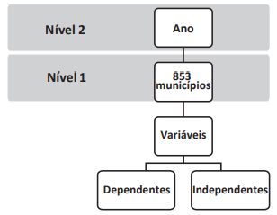 Representação da estrutura hierárquica utilizada para a análise dos dados