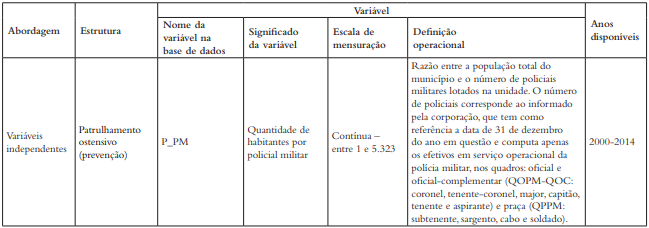 Variáveis utilizadas na análise por abordagem, categoria mensurada e anos
disponíveis na base de dados do IMRS