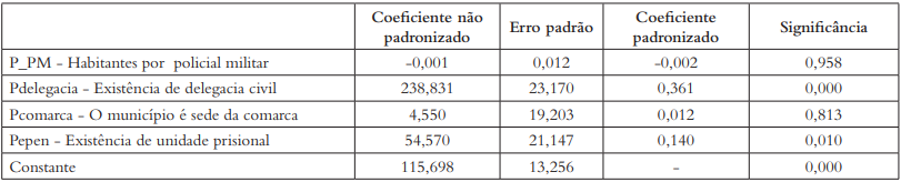 Resultados do modelo de regressão linear múltipla,* que estima a taxa de
registro de crimes violentos por 100.000 habitantes em 2014, com base na disponibilidade
de recursos de segurança pública e justiça criminal no município monitorado