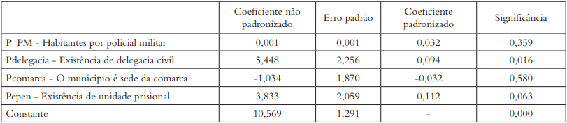Resultados do modelo de regressão linear múltipla,* que estima a taxa de
registro de homicídios intencionais por 100.000 habitantes em 2014, com base na
disponibilidade de recursos de segurança pública e justiça criminal no
município monitorado