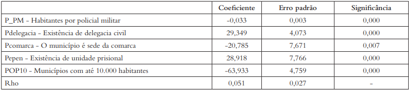 Resultados do modelo de regressão hierárquico linear,* que estima a taxa de
registro de crimes violentos por 100.000 habitantes, com base na
disponibilidade de recursos de segurança pública e justiça criminal no
município monitorado