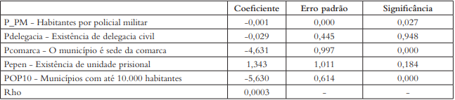 Resultados do modelo de regressão hierárquica linear,* que estima a taxa de
registro de homicídios intencionais por 100.000 habitantes, com base na
disponibilidade de recursos de segurança pública e justiça criminal no
município monitorado