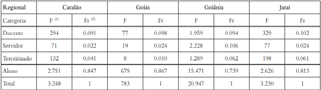 Alocação da população por Regional e categorías