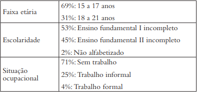 Perfil dos adolescentes que
em um momento prévio sofreram abordagem policial