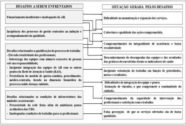 Sistematização dos fatores motivadores para a proposição de um programa de melhoria do acesso e da qualidade na Atenção Básica