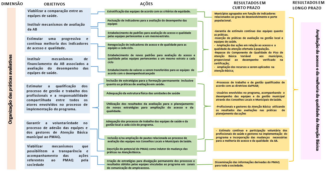 Modelo lógico do Programa Nacional de Melhoria do Acesso e da Qualidade da Atenção Básica