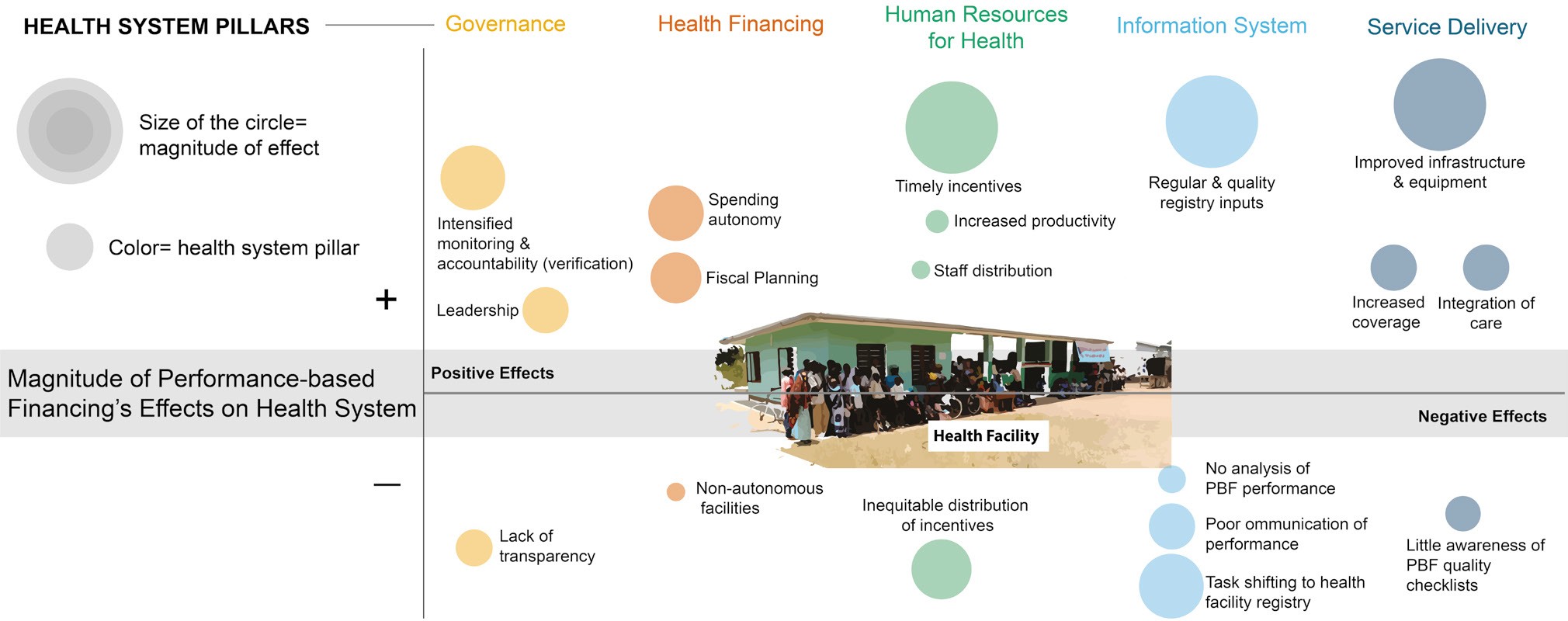 Magnitude of PBF Effects on Health System Pillars (positive & perverse effects)