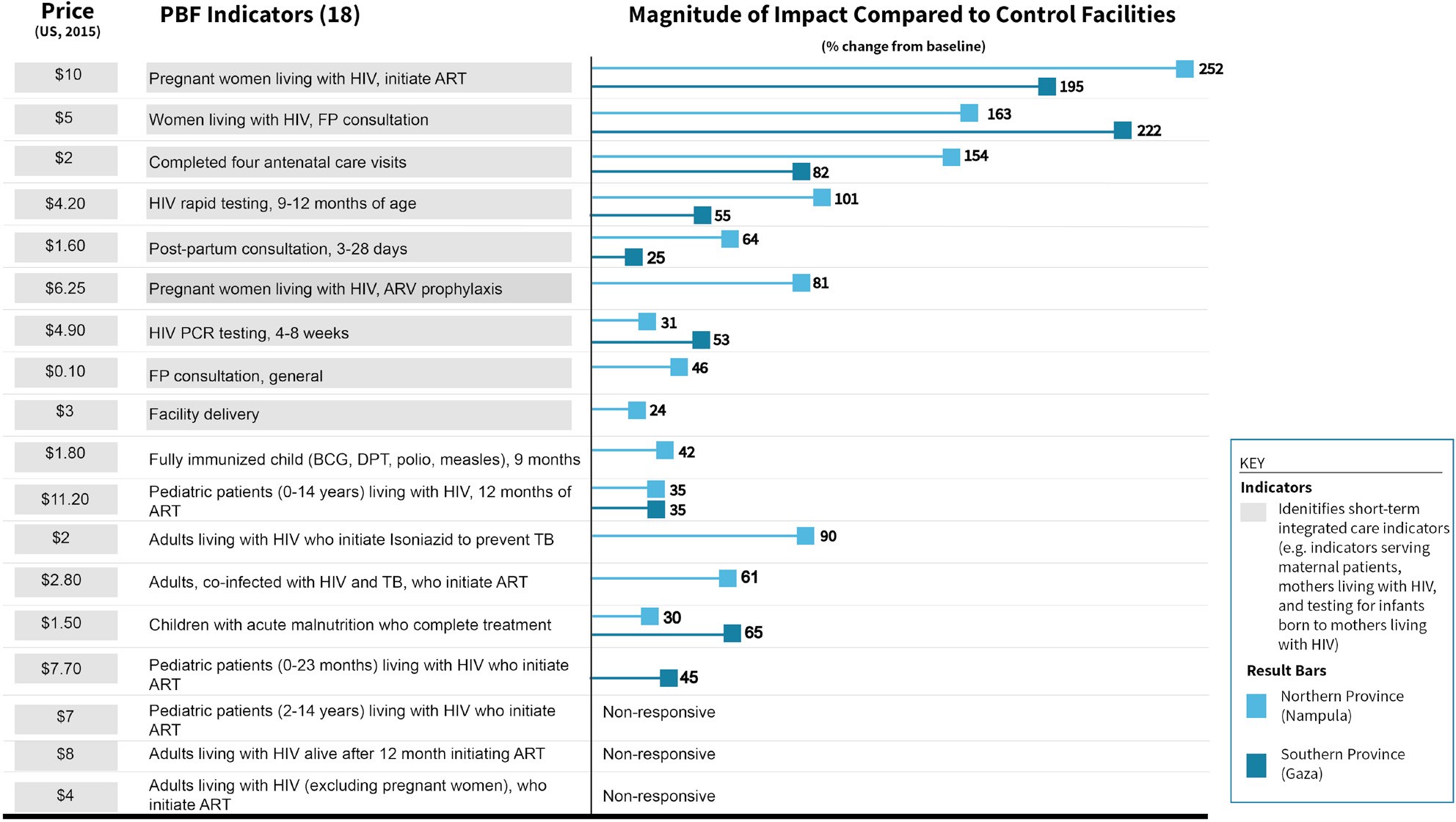Measuring Impact (% change from baseline) for PBF Indicators
