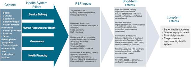 Conceptual Results Framework for Mozambique’s PBF Health System Effects