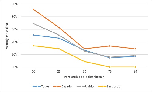 Brecha salarial bruta por género en puntos seleccionados de la
distribución de los salarios. Argentina 2018, total y grupos
clasificados por su situación conyugal.