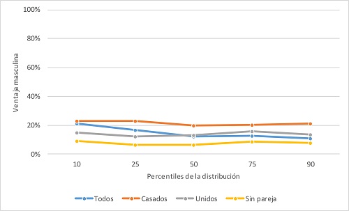 Brecha salarial neta por género en distintos puntos de la
distribución de salarios. Argentina 2018, total y grupos
clasificados por su situación conyugal.
