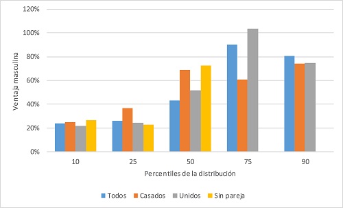 Porción no explicada de la brecha salarial por género en
distintos puntos de la distribución de salarios. Argentina 2018,
total y grupos clasificados por su situación conyugal