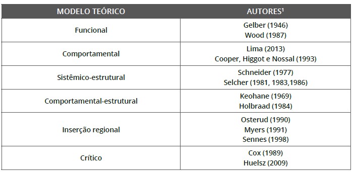 Tabela 1. Modelos teóricos aplicados à análise de potências médias e emergentes a partir da segunda metade do século XX